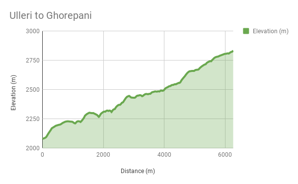 Altitude chart Ulleri to Ghorepani