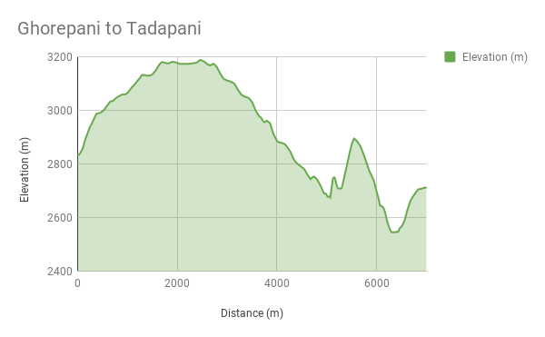 Altitude chart Ghorepani to Tadapani
