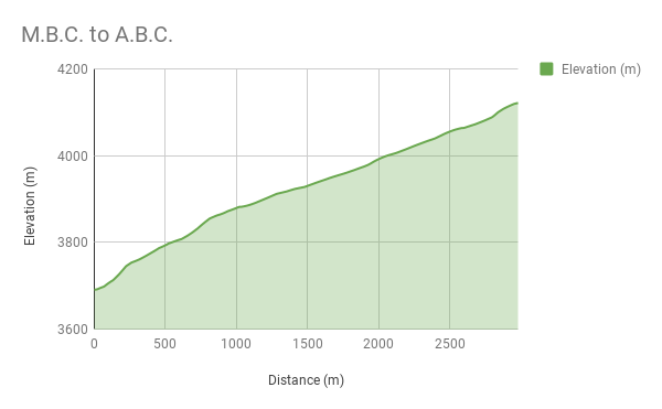 Altitude chart M.B.C. to A.B.C.