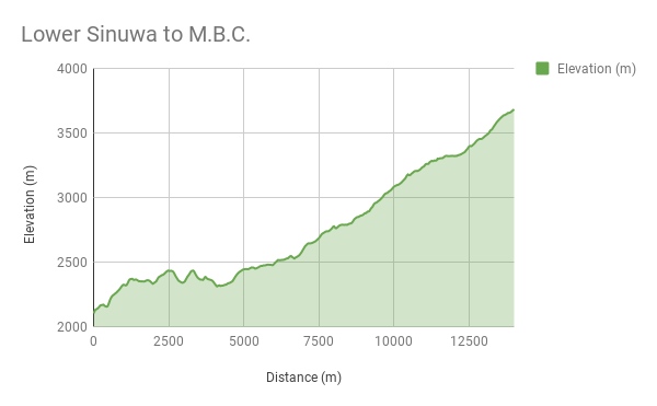 Altitude chart Lower Sinuwa to M.B.C.